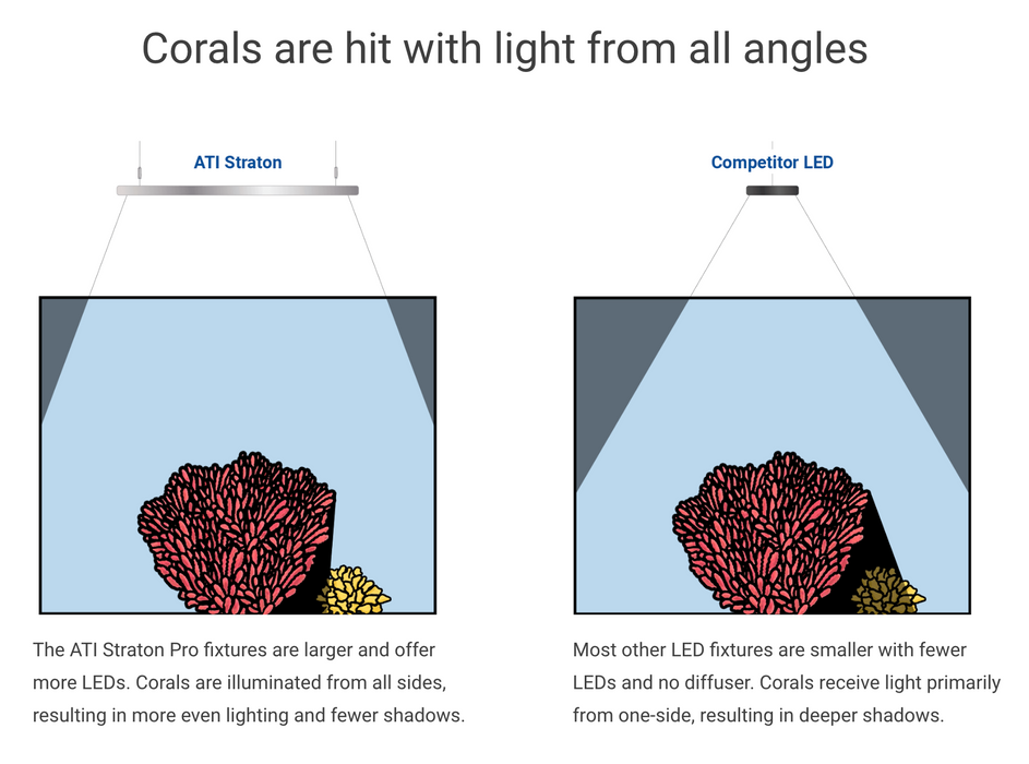 ATI Straton Pro 102 Flat Panel LED Light - White