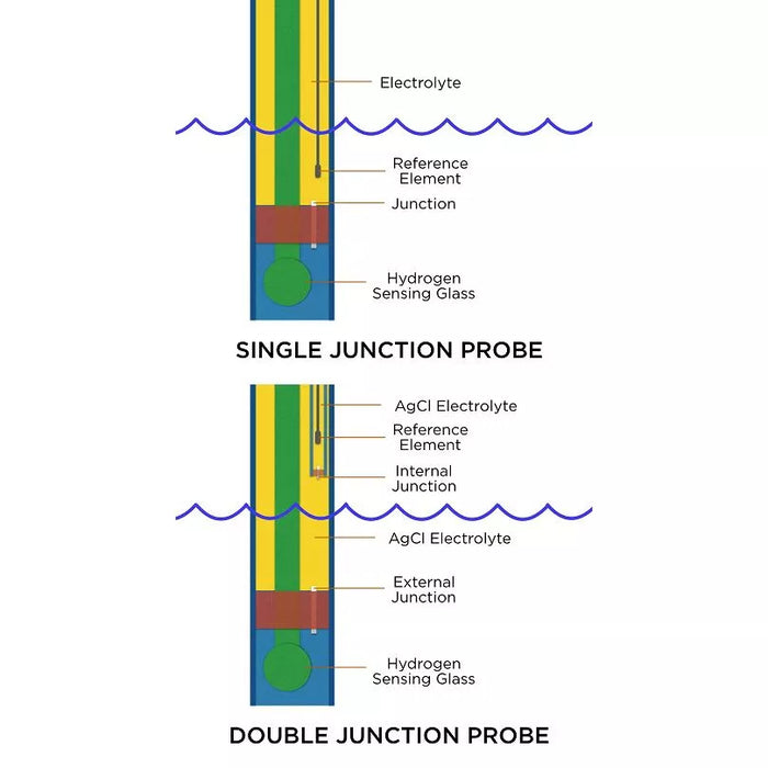 Neptune Systems Lab Grade Double Junction ORP Probe